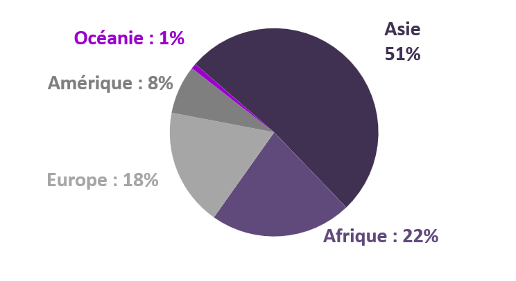 R��partition des ��tudiants ��trangers par nationalit��
