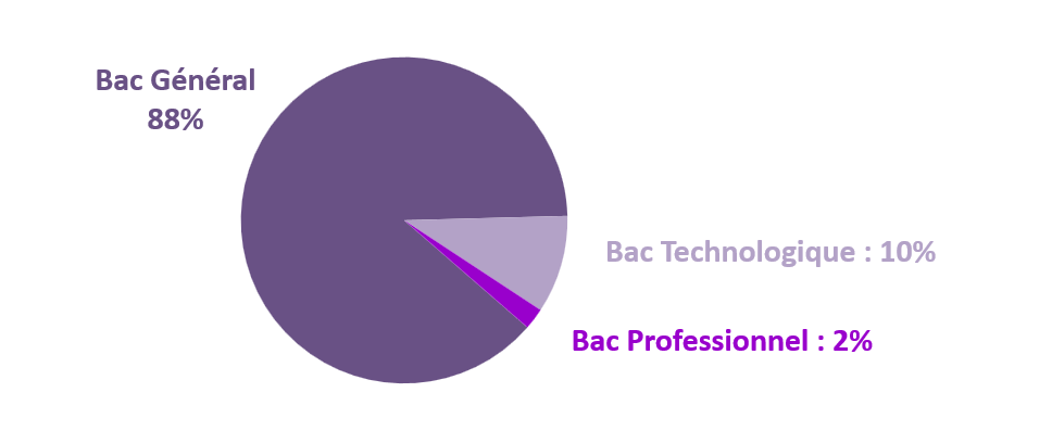 R��partition des nouveaux bacheliers par origine du bac